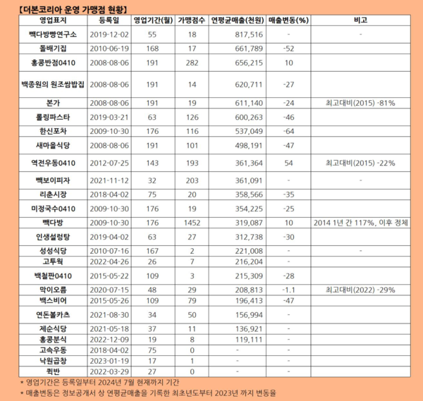 자료 3. /출처=민변과 참여연대 보도자료 뉴스웰 재정리