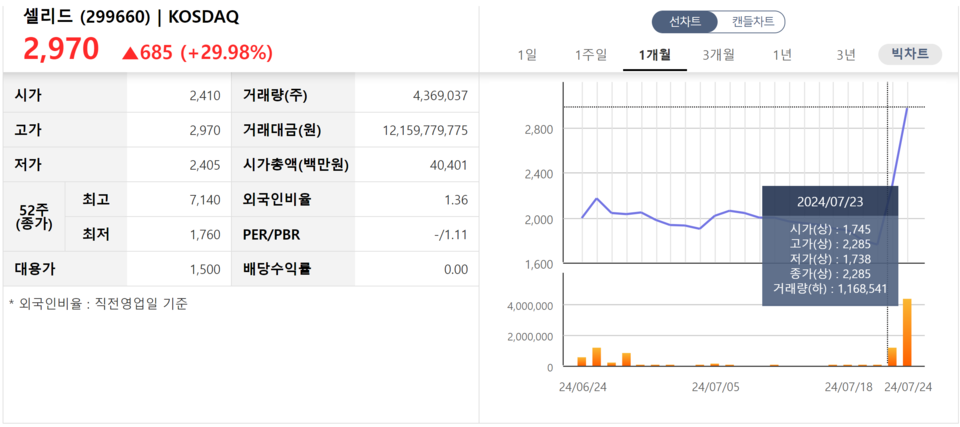 셀리드 주가 추이. /자료=한국거래소