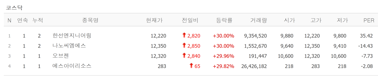 29일 상한가 종목. /자료=네이버 증권정보