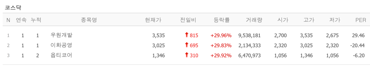 30일 상한가 종목. /자료=네이버 증권정보