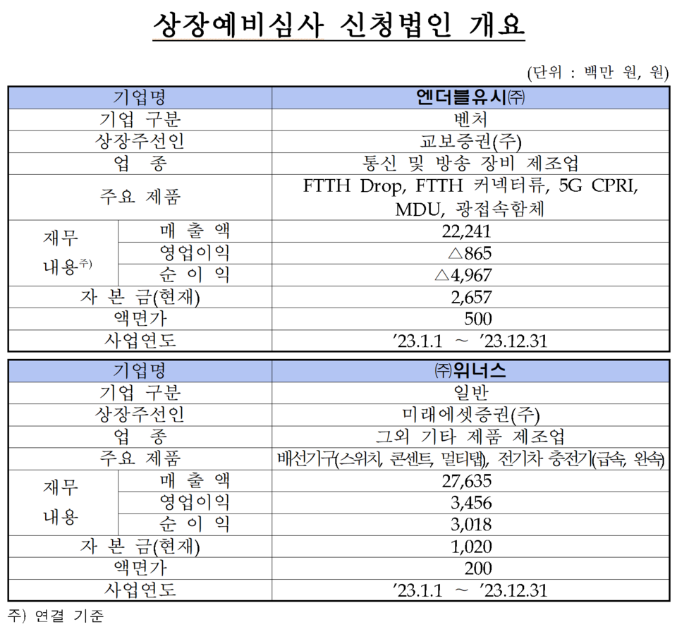 /자료=한국거래소 코스닥시장본부
