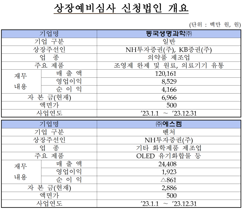 /자료=한국거래소 코스닥시장본부