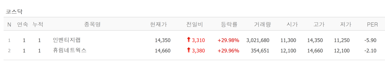 1일 상한가 종목. /자료=네이버 증권정보