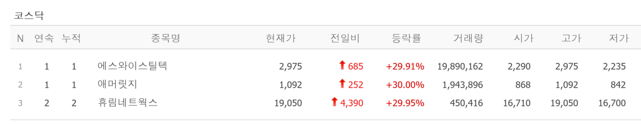 2일 상한가 종목. /자료=네이버 증권정보