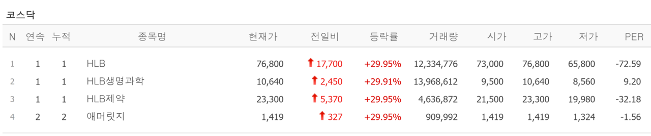 3일 상한가 종목. /자료=네이버 증권정보