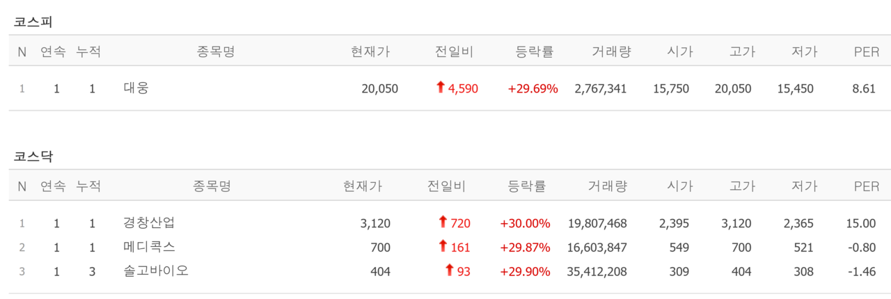 4일 상한가 종목. /자료=네이버 증권정보