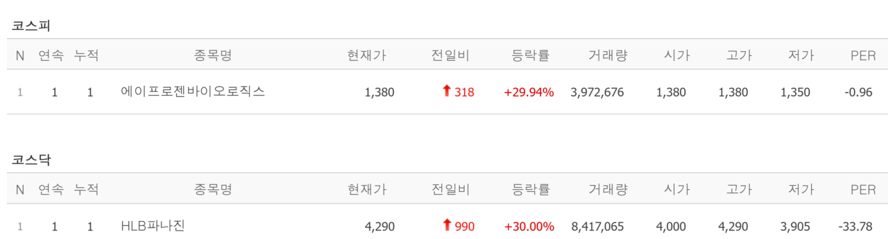 5일 상한가 종목. /자료=네이버 증권정보