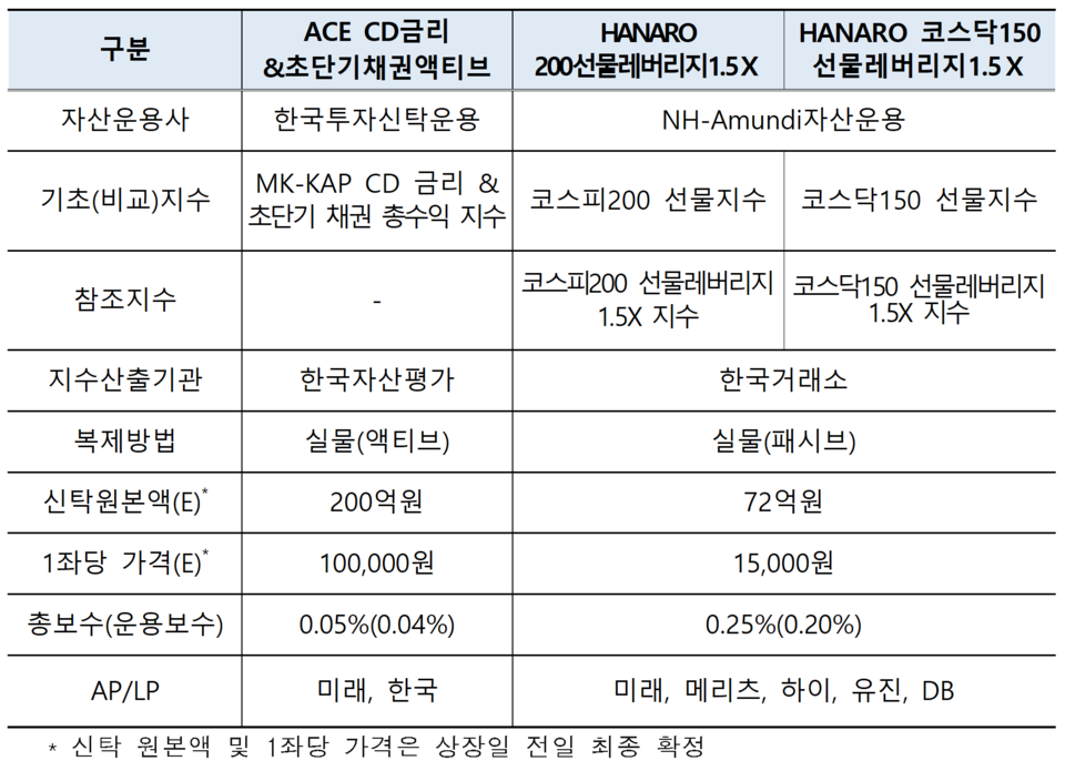 /자료=한국거래소 유가증권시장본부