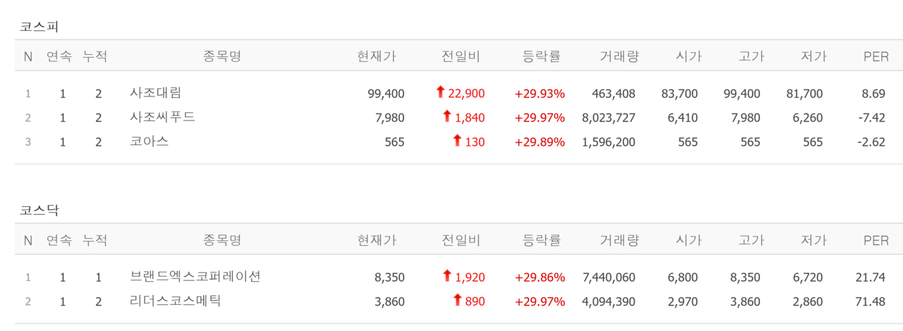 8일 상한가 종목. /자료=네이버 증권정보