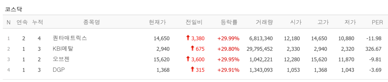 1일 상한가 종목. /자료=네이버 증권정보