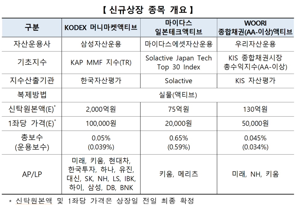 /자료=한국거래소 유가증권시장본부