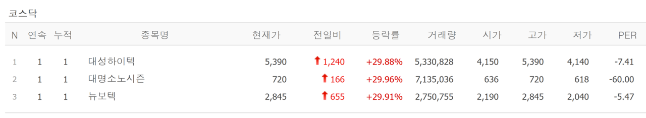 2일 상한가 종목. /자료=네이버 증권정보