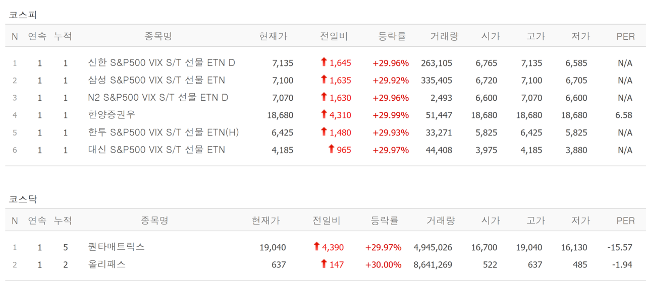 5일 상한가 종목. /자료=네이버 증권정보