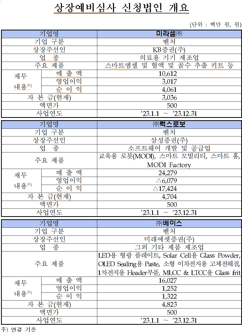 /자료=한국거래소 코스닥시장본부