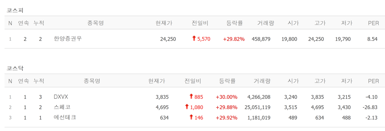 6일 상한가 종목. /자료=네이버 증권정보