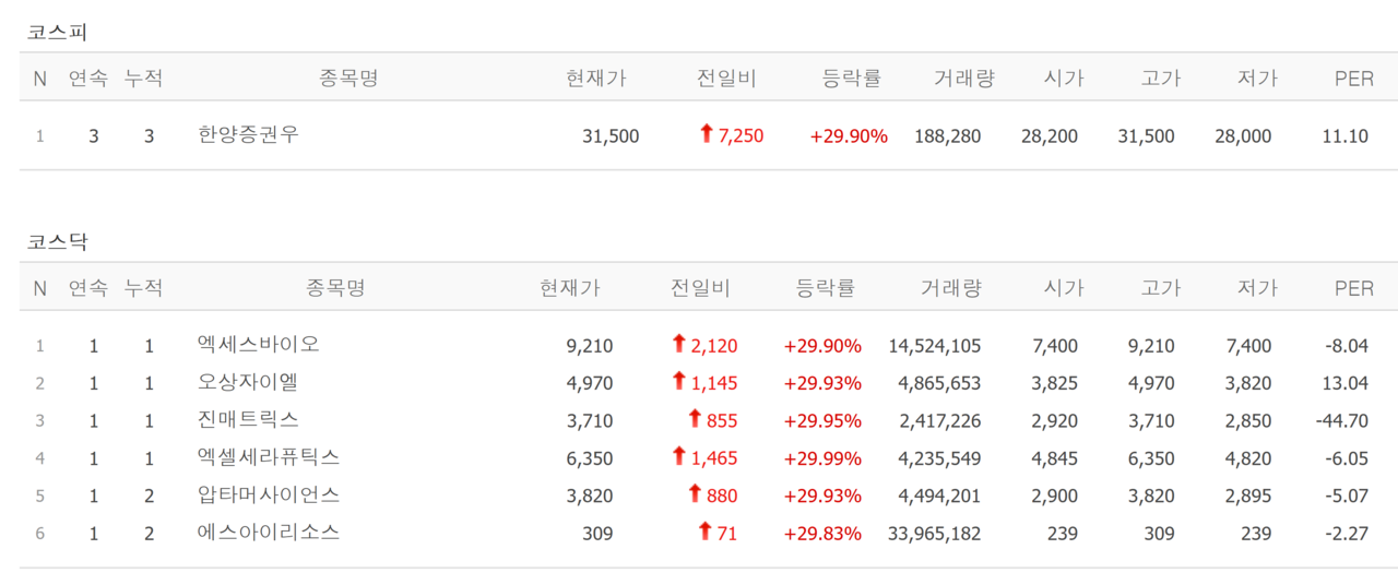 7일 상한가 종목. /자료=네이버 증권정보
