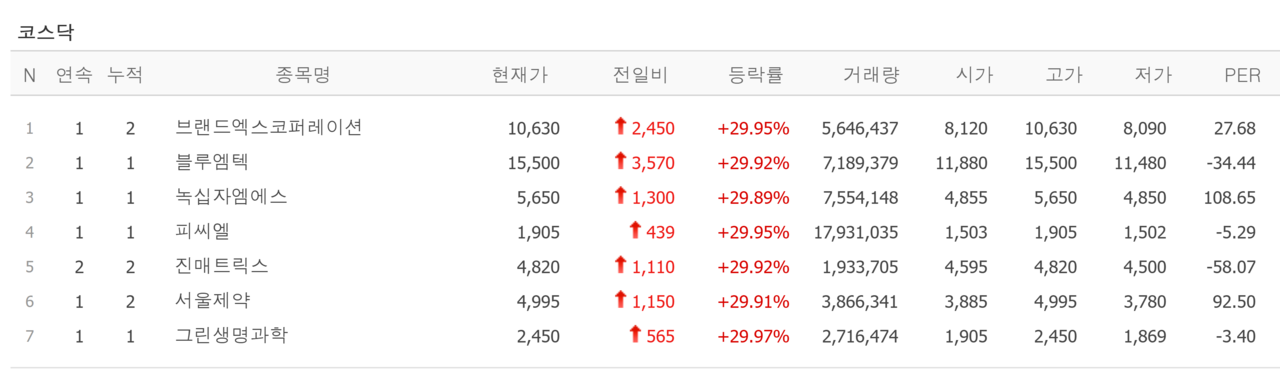 8일 상한가 종목. /자료=네이버 증권정보