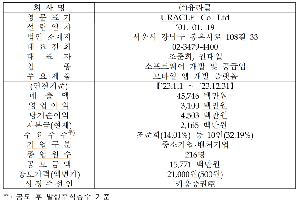 /자료=한국거래소 코스닥시장본부