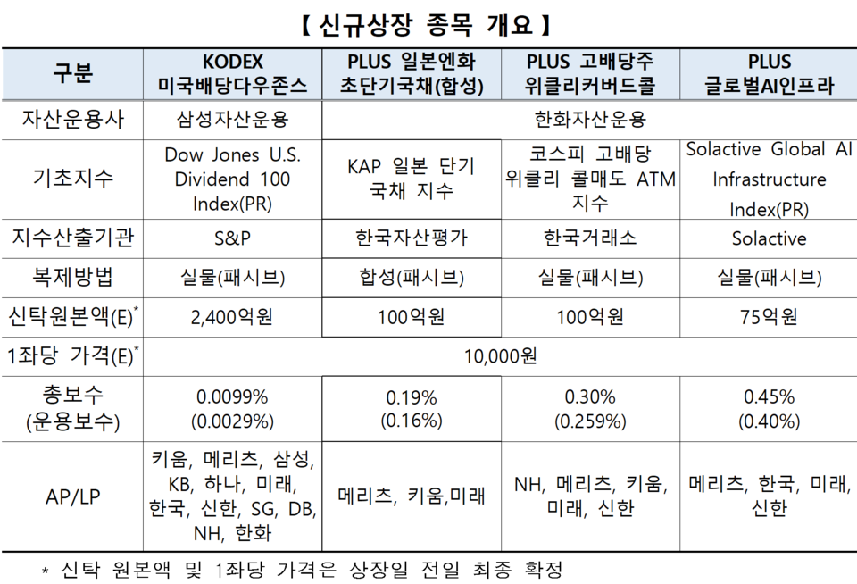 /자료=한국거래소 유가증권시장본부