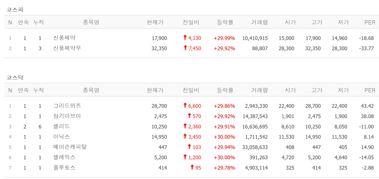 12일 상한가 종목. /자료=네이버 증권정보