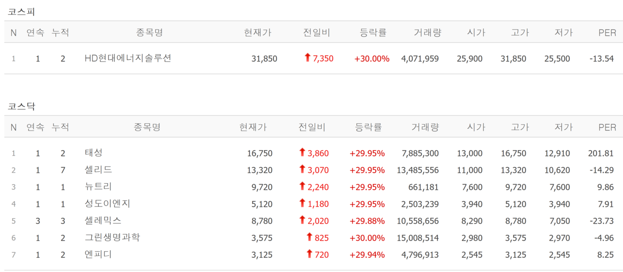 14일 상한가 종목. /자료=네이버 증권정보