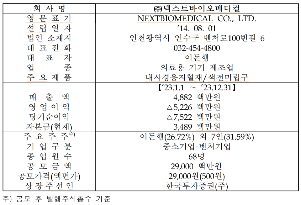 /자료=한국거래소 코스닥시장본부
