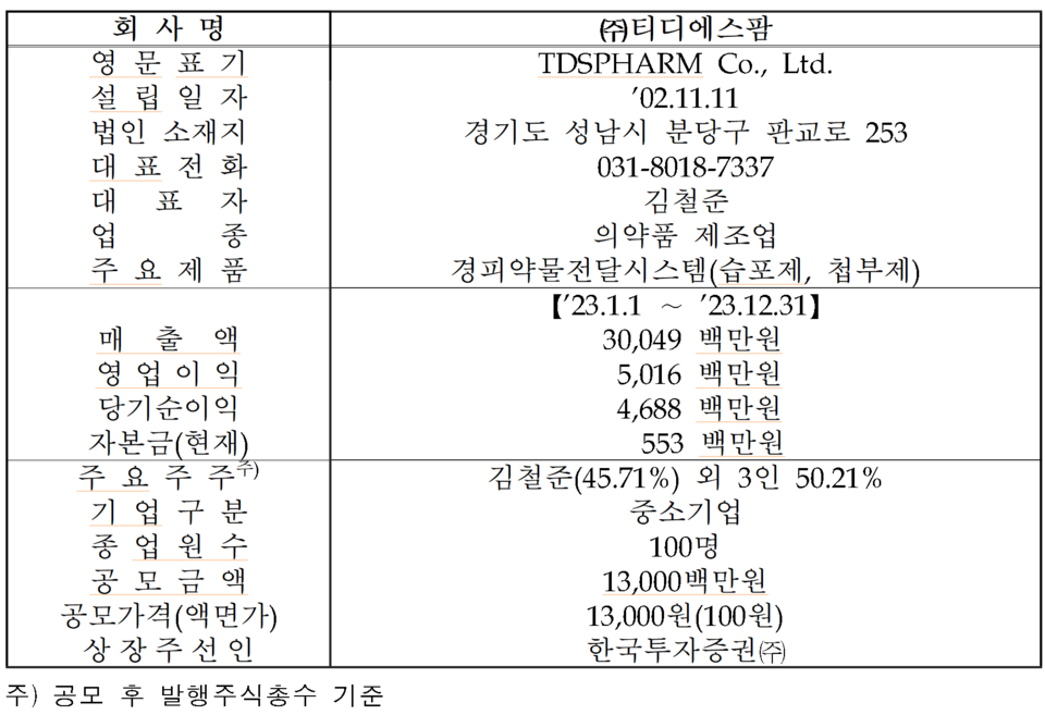 /자료=한국거래소 코스닥시장본부