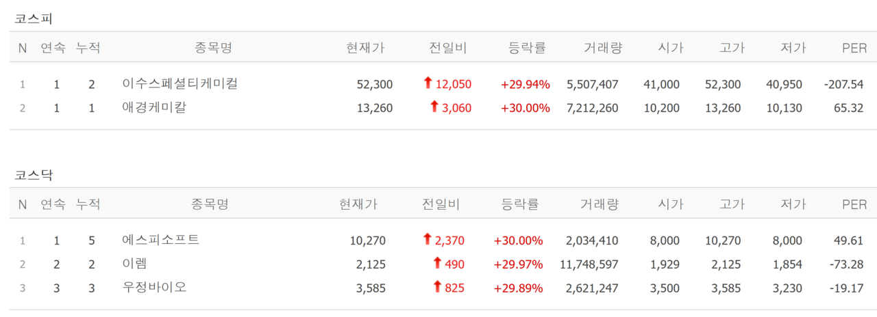20일 상한가 종목. /자료=네이버 증권정보