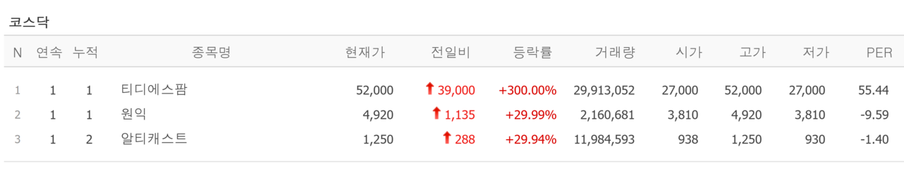 21일 상한가 종목. /자료=네이버 증권정보