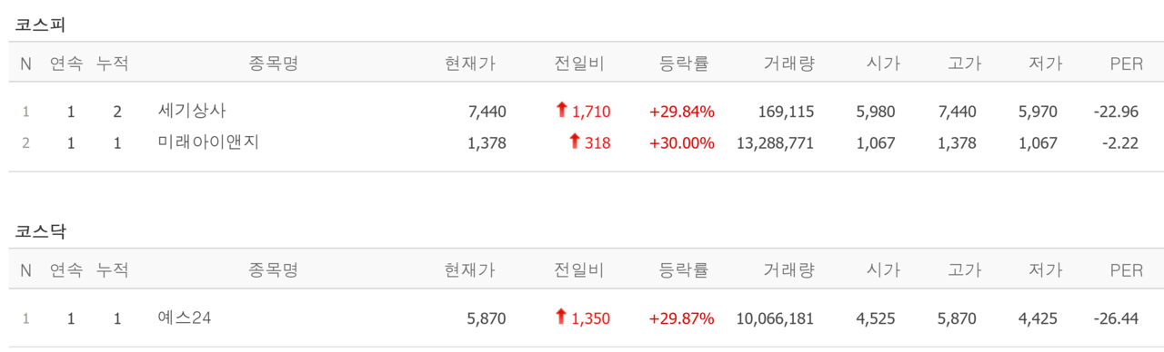 22일 상한가 종목. /자료=네이버 증권정보