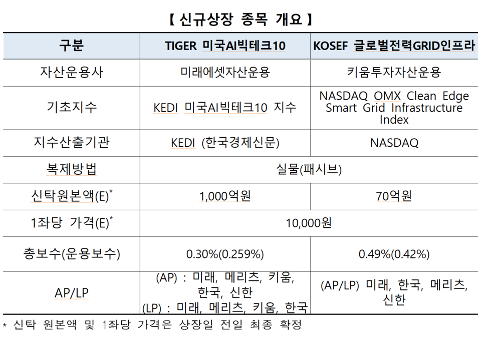 /자료=한국거래소 유가증권시장본부
