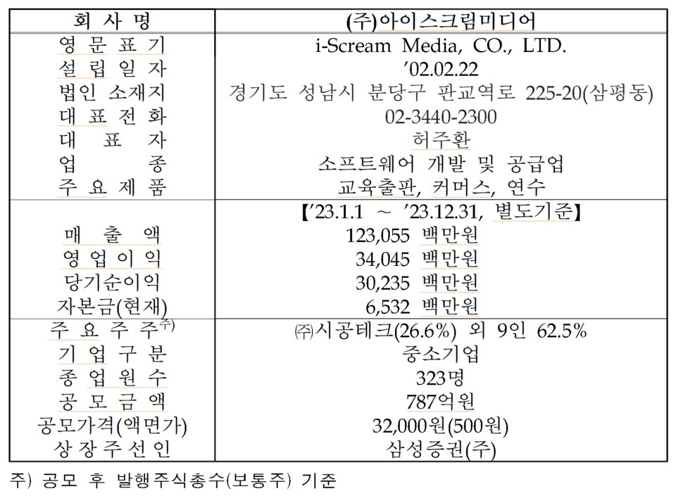 /자료=한국거래소 코스닥시장본부