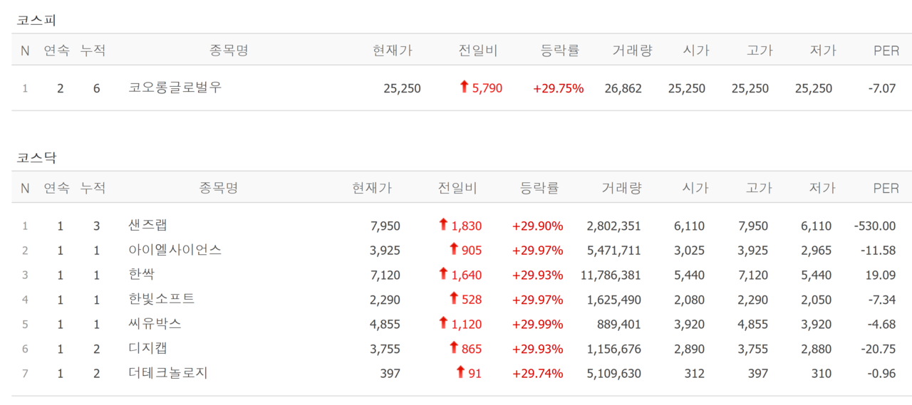 27일 상한가 종목. /자료=네이버 증권정보
