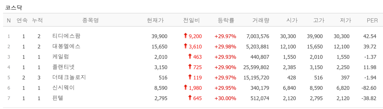 28일 상한가 종목. /자료=네이버 증권정보