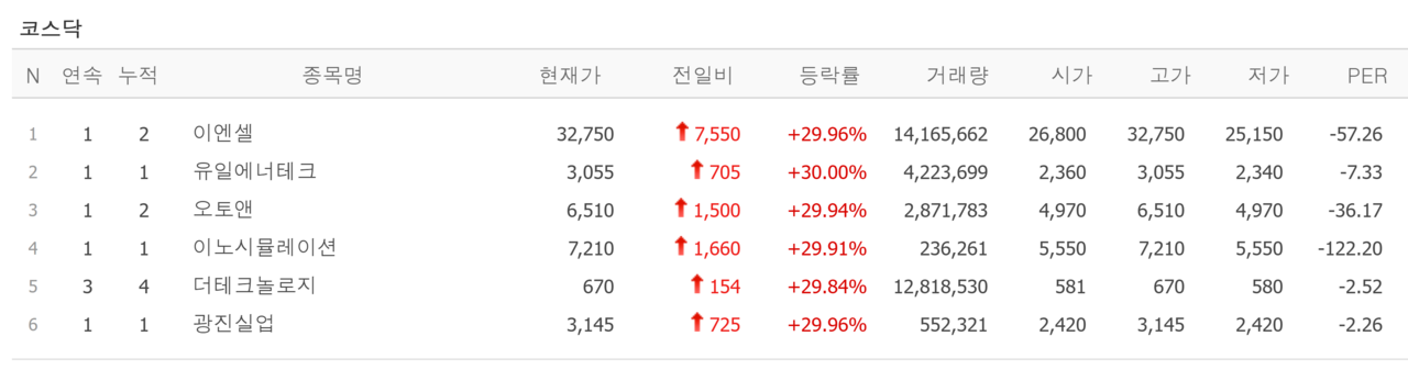 29일 상한가 종목. /자료=네이버 증권정보