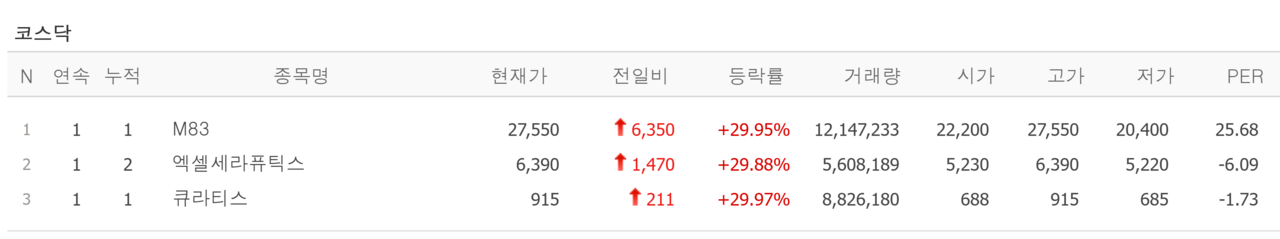 30일 상한가 종목. /자료=네이버 증권정보