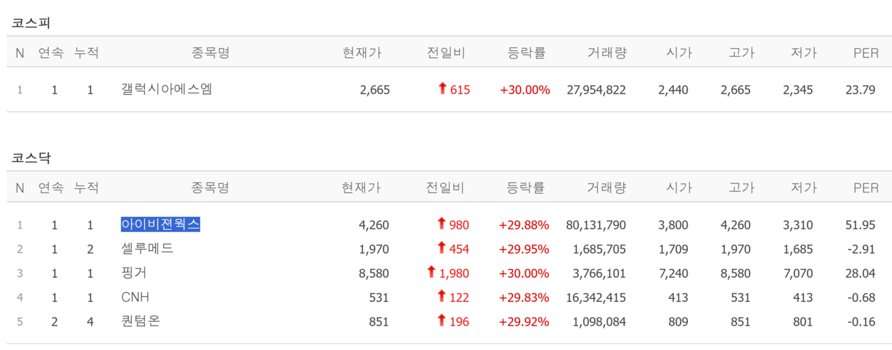 3일 상한가 종목. /자료=네이버 증권정보