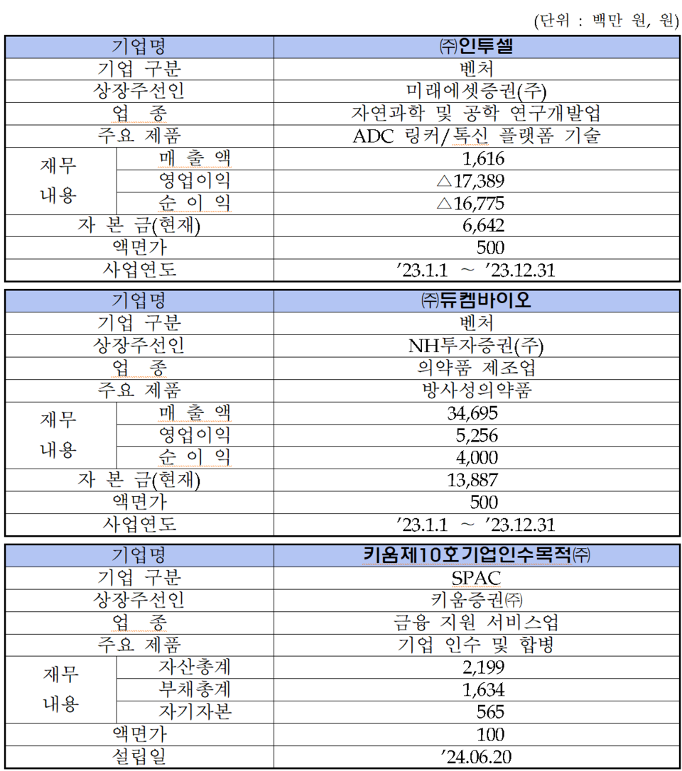 /자료=한국거래소 코스닥시장본부