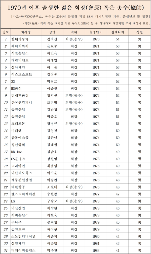 /자료=한국CXO연구소