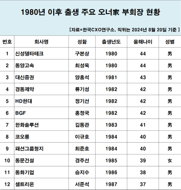 /자료=한국CXO연구소