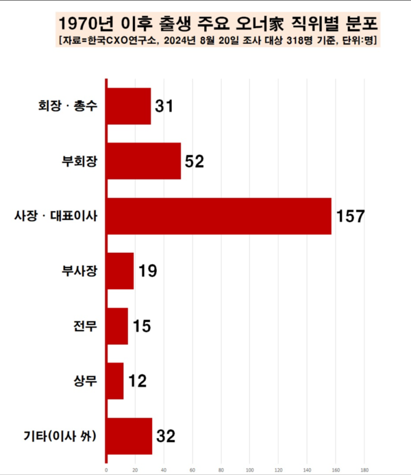 /자료=한국CXO연구소