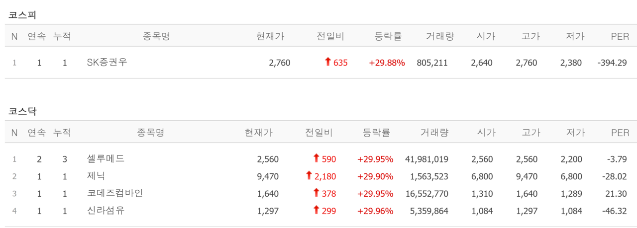 4일 상한가 종목. /자료=네이버 증권정보