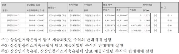 상상인저축은행 등이 담보로 잡았던 삼부토건 주식을 지난 7월부터 8월 사이 반대매매를 통해 일부 자금 회수에 나섰다. /자료=금감원 전자공시시스템