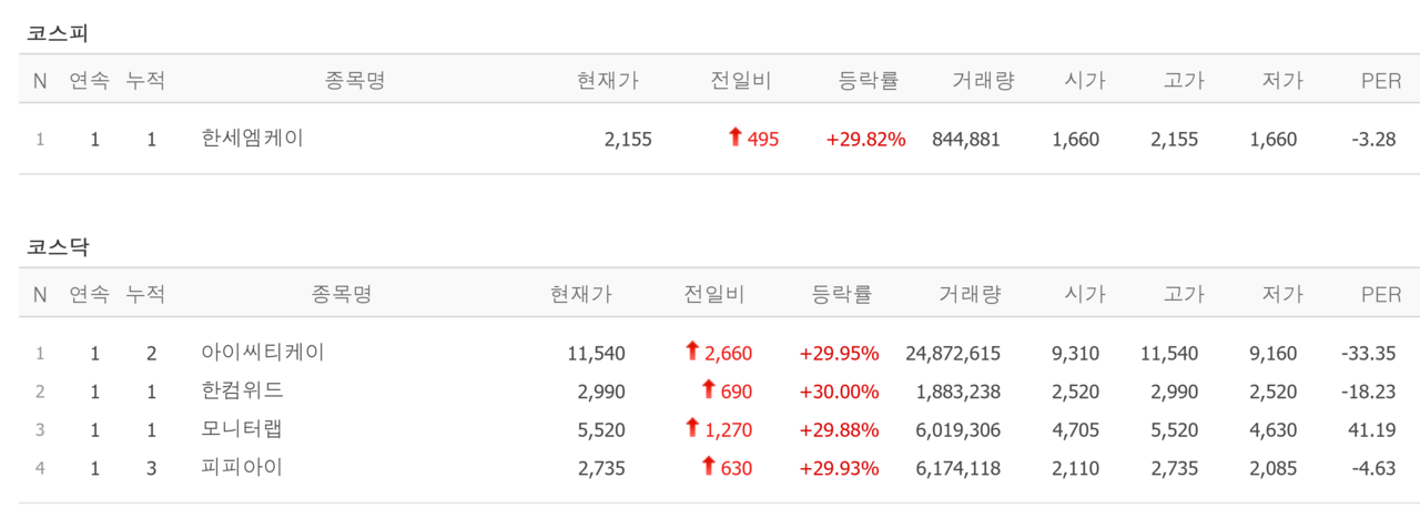 5일 상한가 종목. /자료=네이버 증권정보