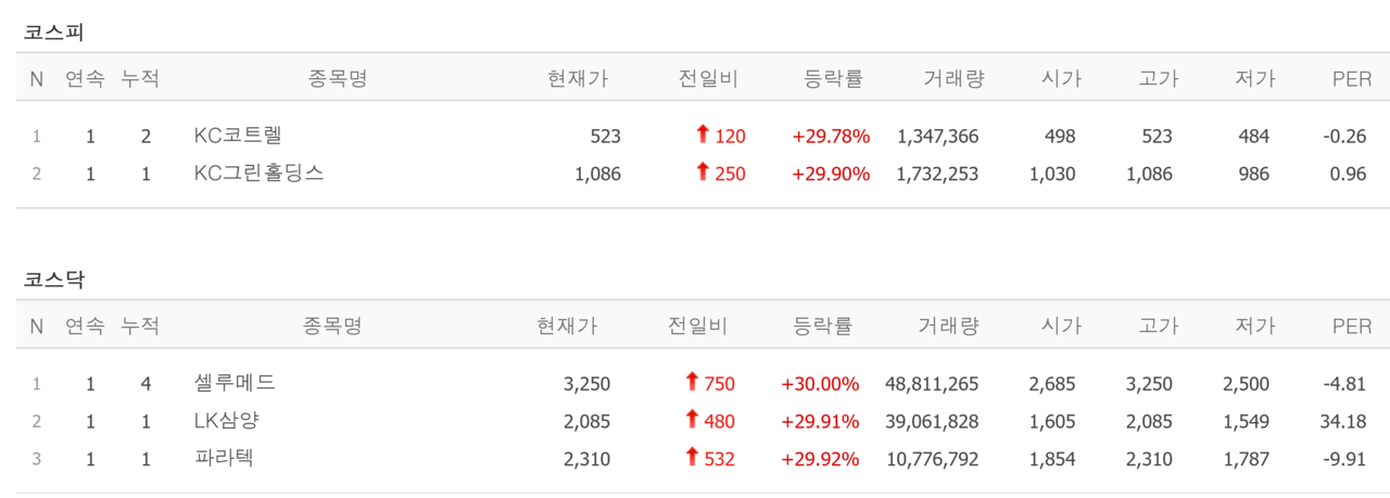 6일 상한가 종목. /자료=네이버 증권정보