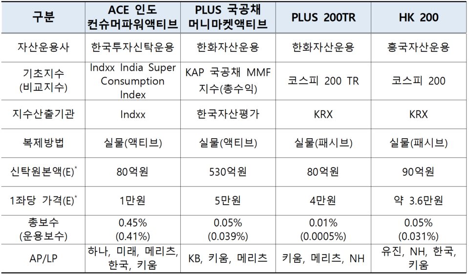 /자료=한국거래소 유가증권시장본부