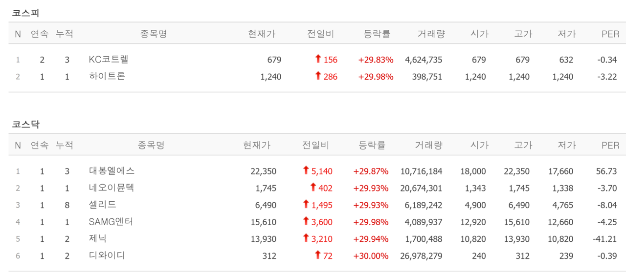 9일 상한가 종목. /자료=네이버 증권정보