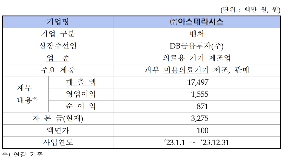 /자료=한국거래소 코스닥시장본부