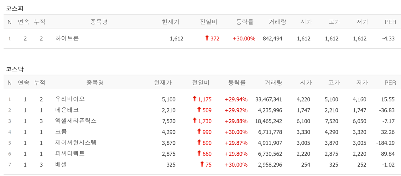 10일 상한가 종목. /자료=네이버 증권정보
