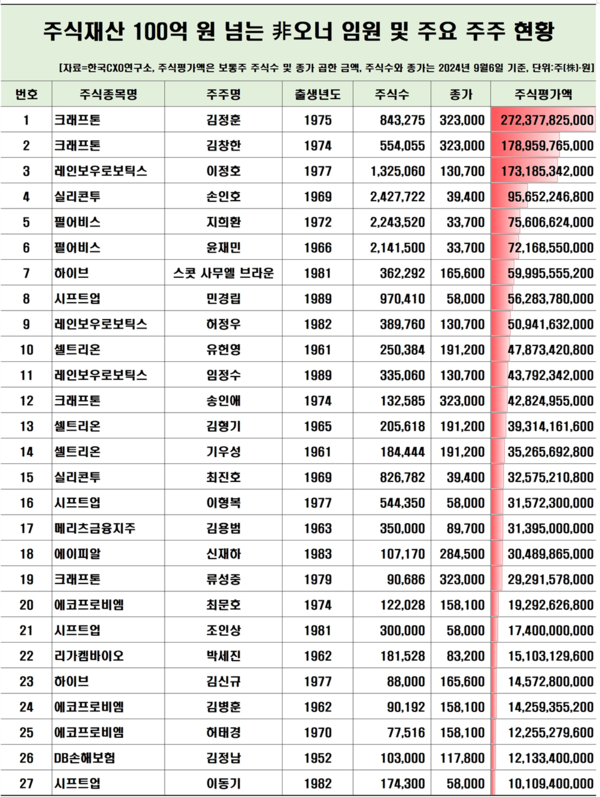 /자료=한국CXO연구소
